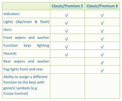 Table of functions